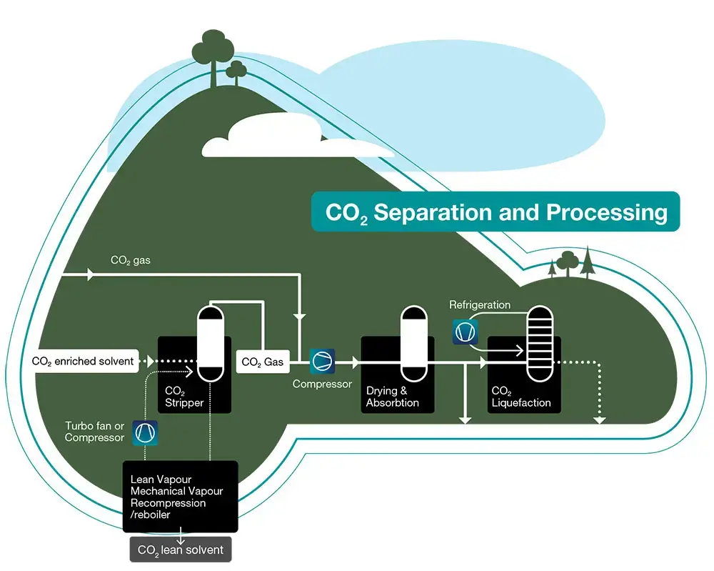 Procesamiento CO2