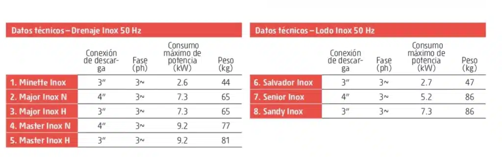 Datos técnicos de las bombas de drenaje y lodo «Inox».