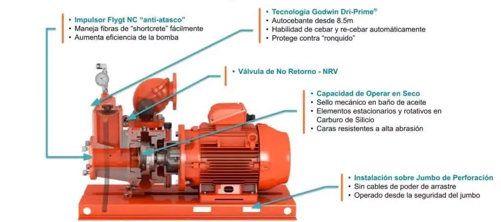 Principales características de la Bomba Godwin para jumbos de perforación.